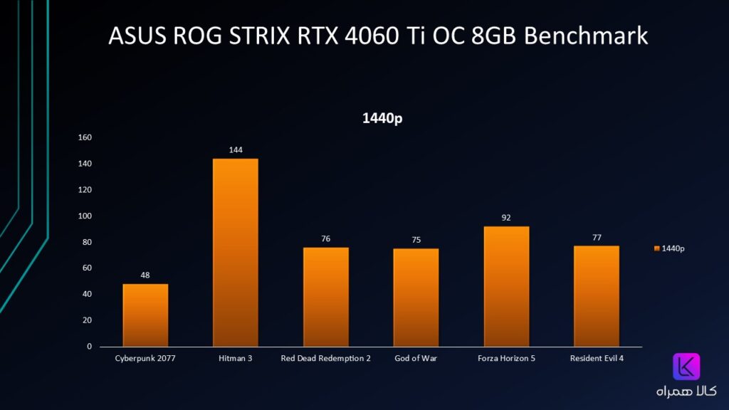 نمودار بنچمارک کارت گرافیک ایسوس ASUS ROG STRIX RTX 4060 TI 8GB OC